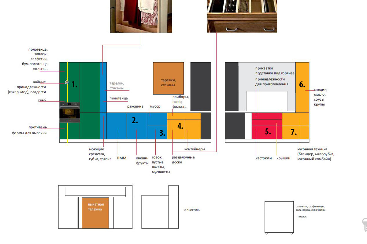 Дизайн-проект наполнение кухни